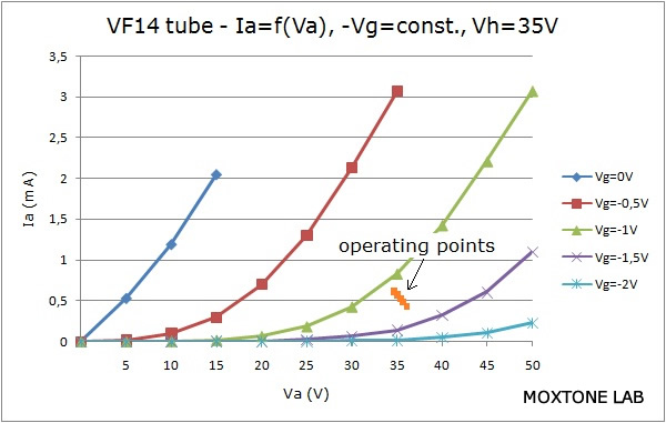 VF14 operating points